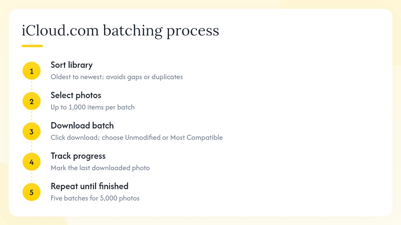Diagram showing iCloud photo download batches