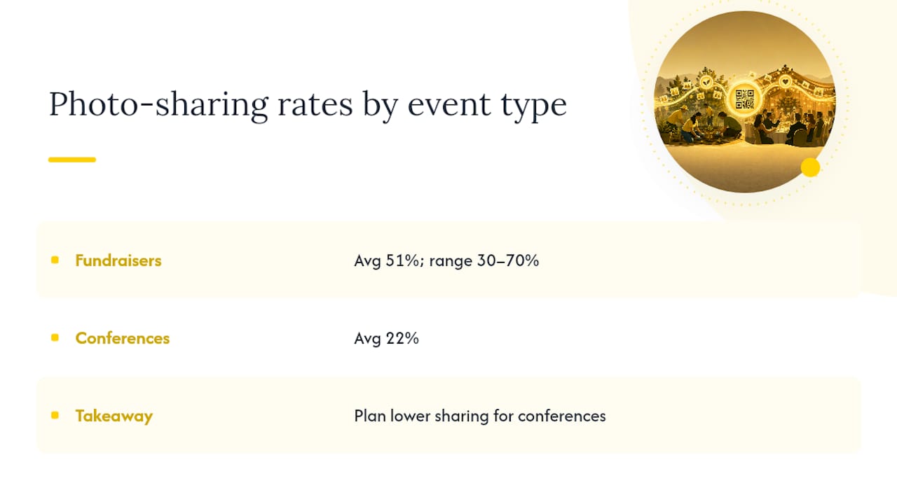 Bar chart comparing photo sharing rates at fundraisers and conferences