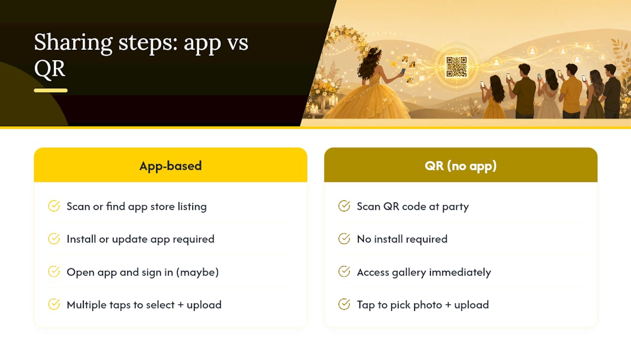 Diagram comparing app-based and no-app photo sharing steps