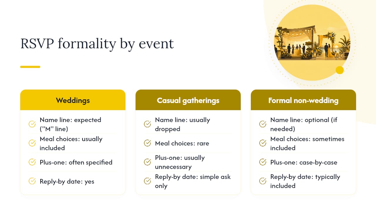 Etiquette for weddings, parties and formal invitations — overview diagram