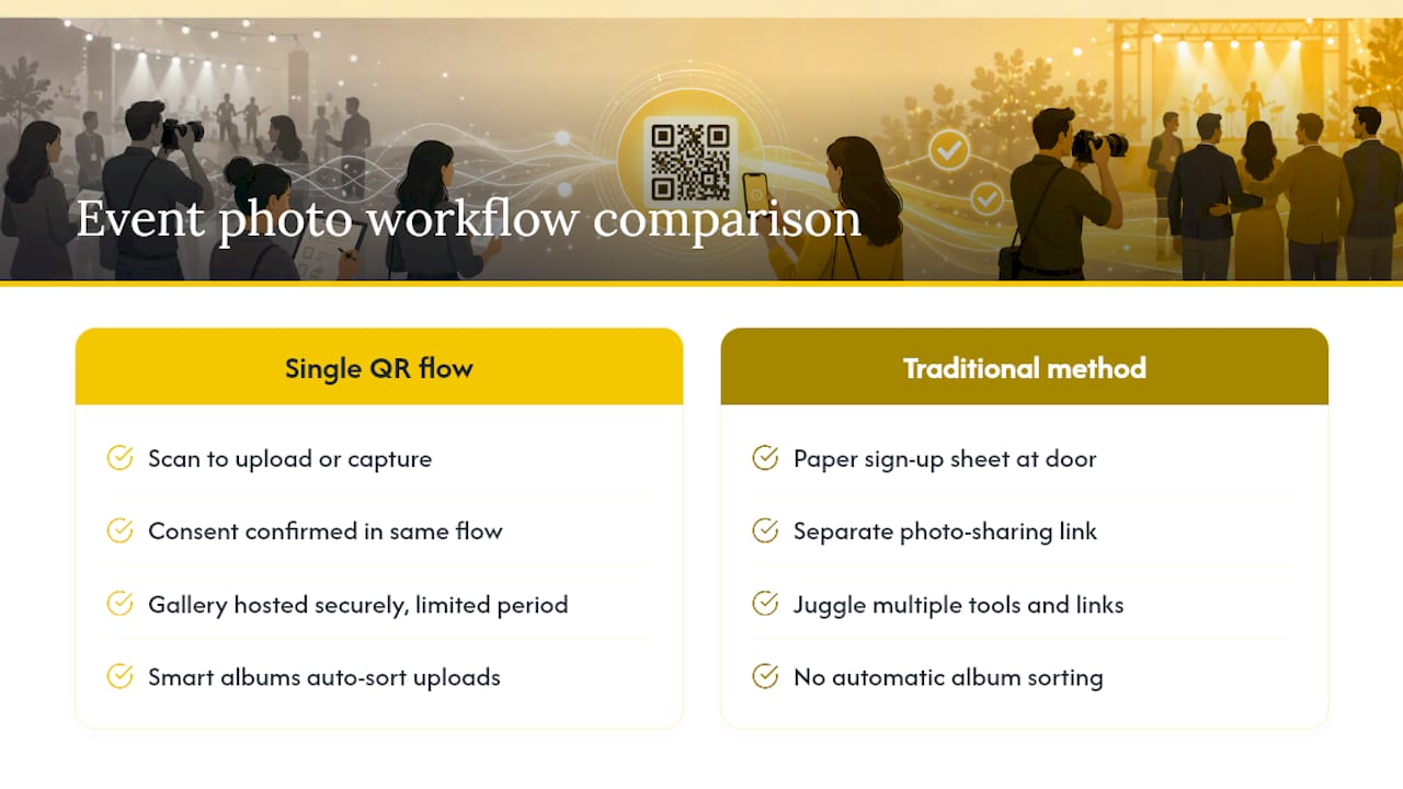 Collect photos and consent together with one QR code — overview diagram
