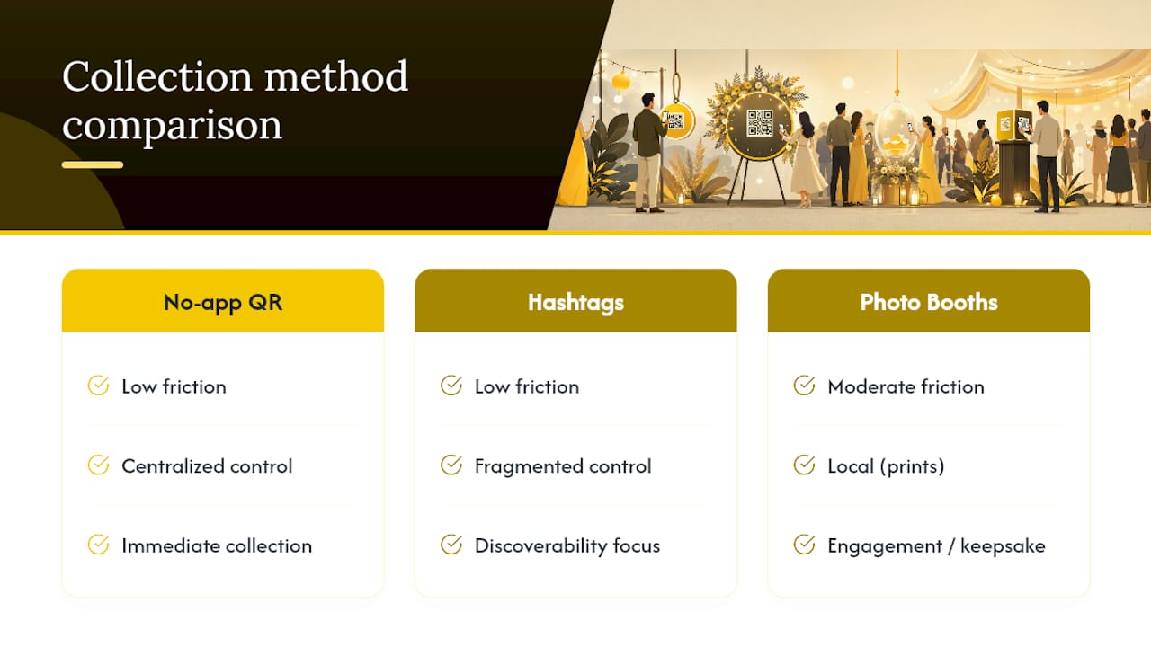 Comparison of event photo collection methods