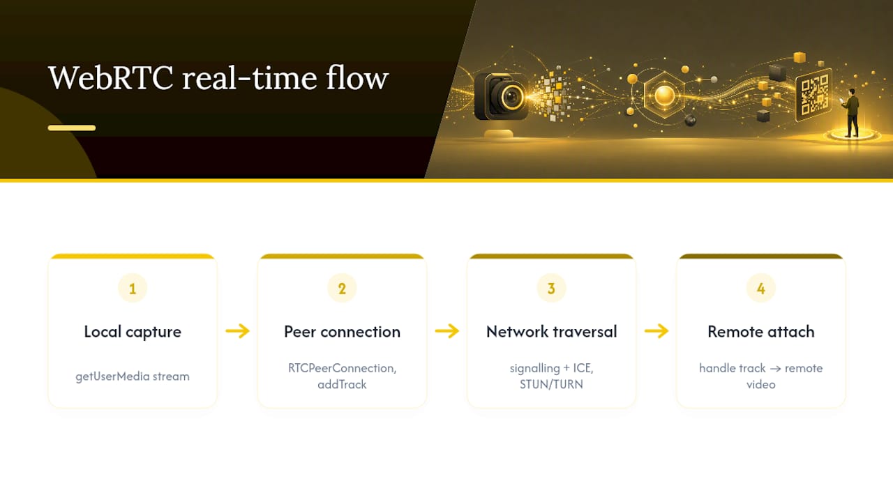 WebRTC stream and network connection flow