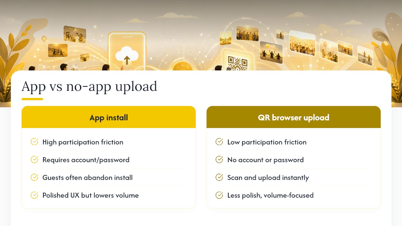 Why no-app galleries beat asking guests to install anything — overview diagram
