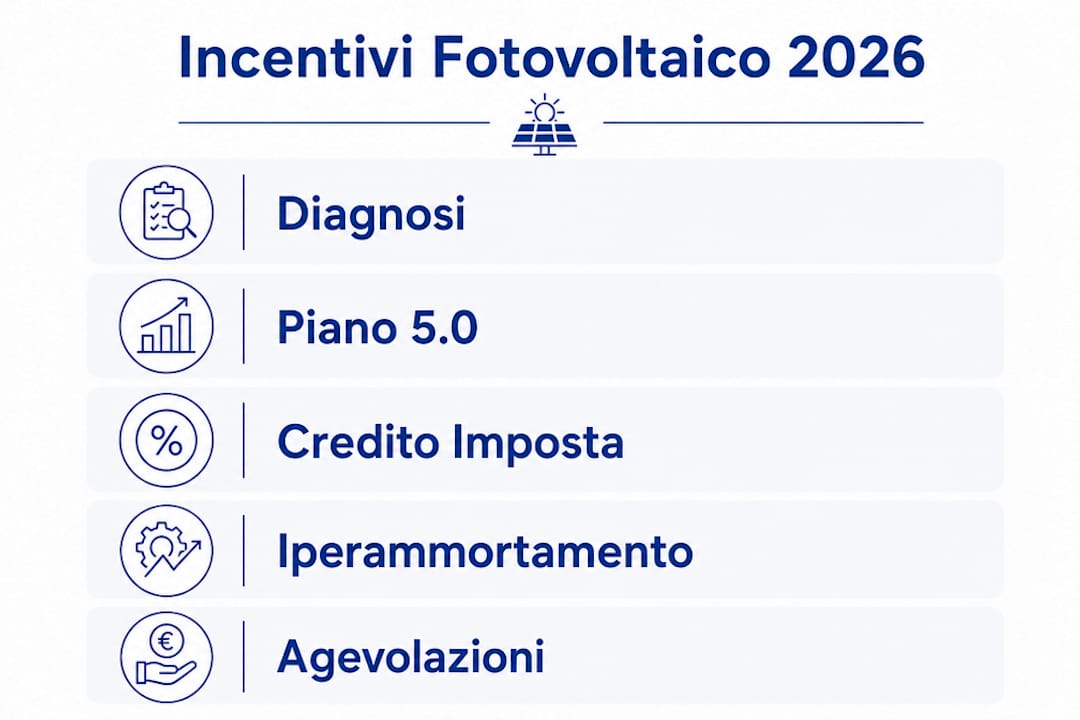 Ecco un’infografica che illustra tutte le fasi per accedere agli incentivi fotovoltaici previsti per il 2026.