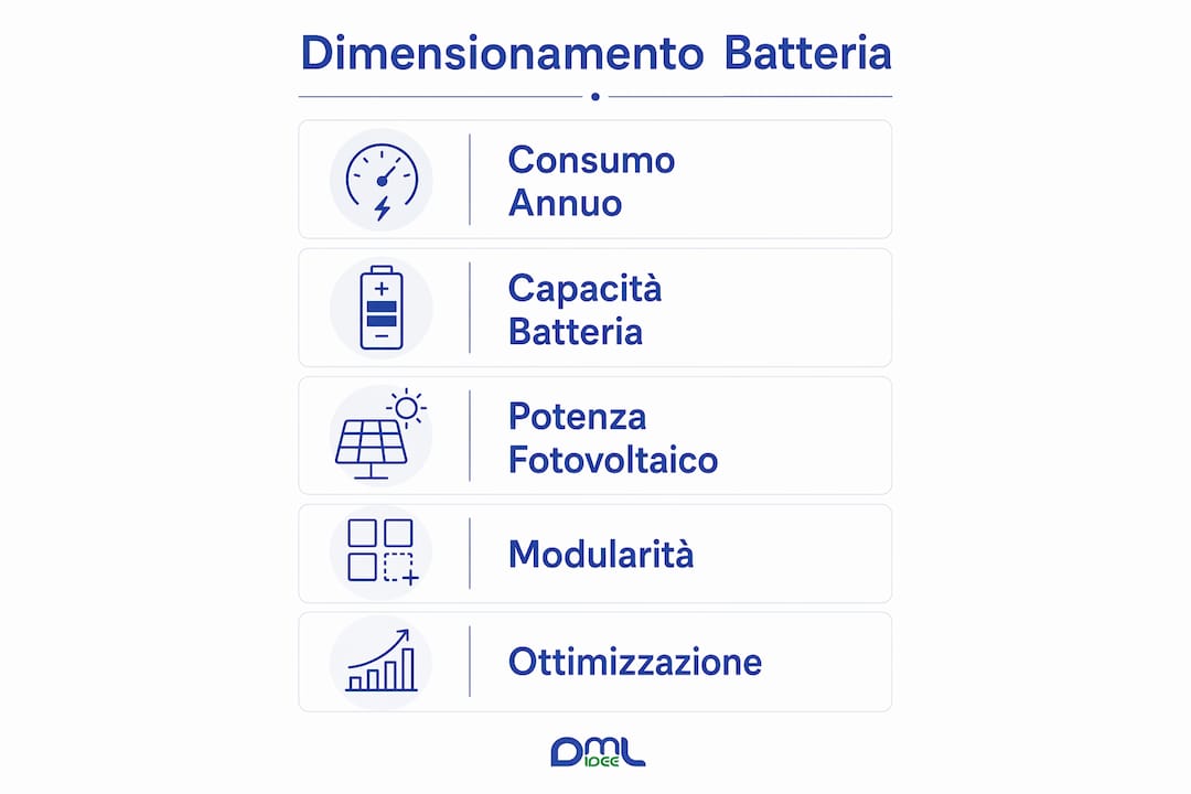 Guida illustrata alle principali fasi per il dimensionamento di un sistema di accumulo