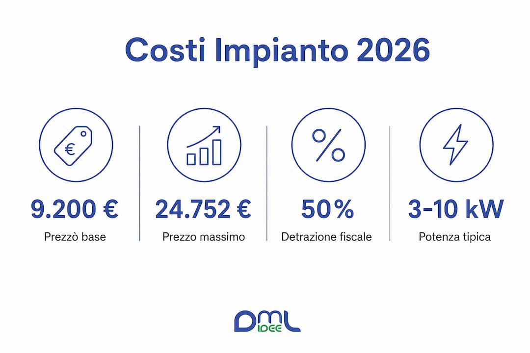 Guida illustrata ai costi di un impianto fotovoltaico con sistema di accumulo nel 2026