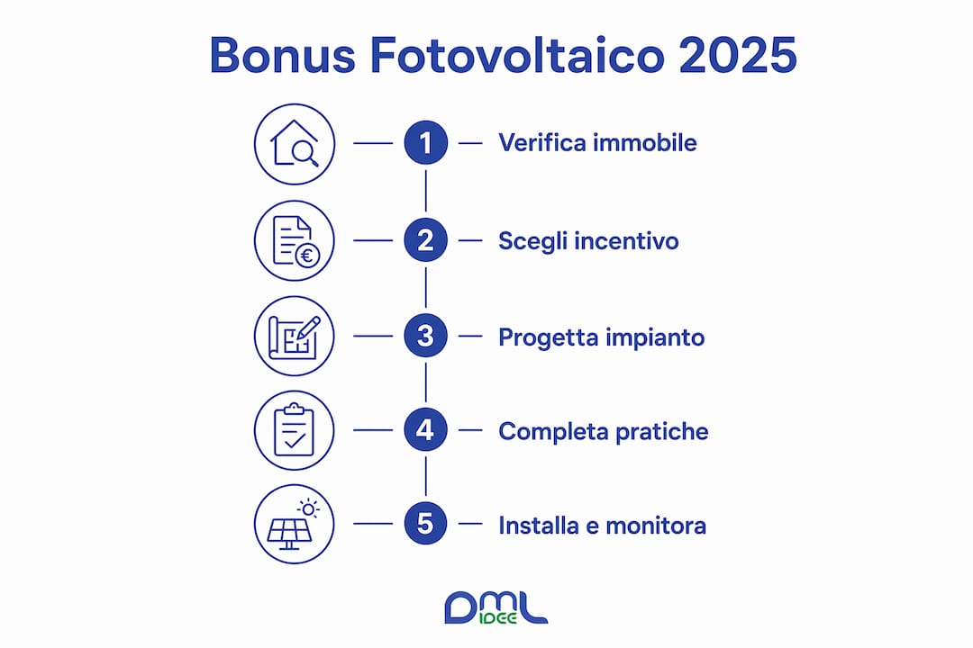 Panoramica in infografica sui principali vantaggi e incentivi del bonus fotovoltaico 2025