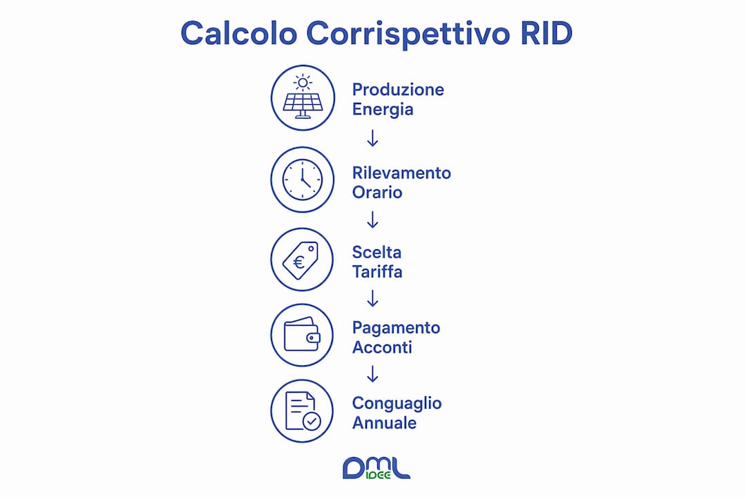 Schema illustrativo del calcolo del corrispettivo RID