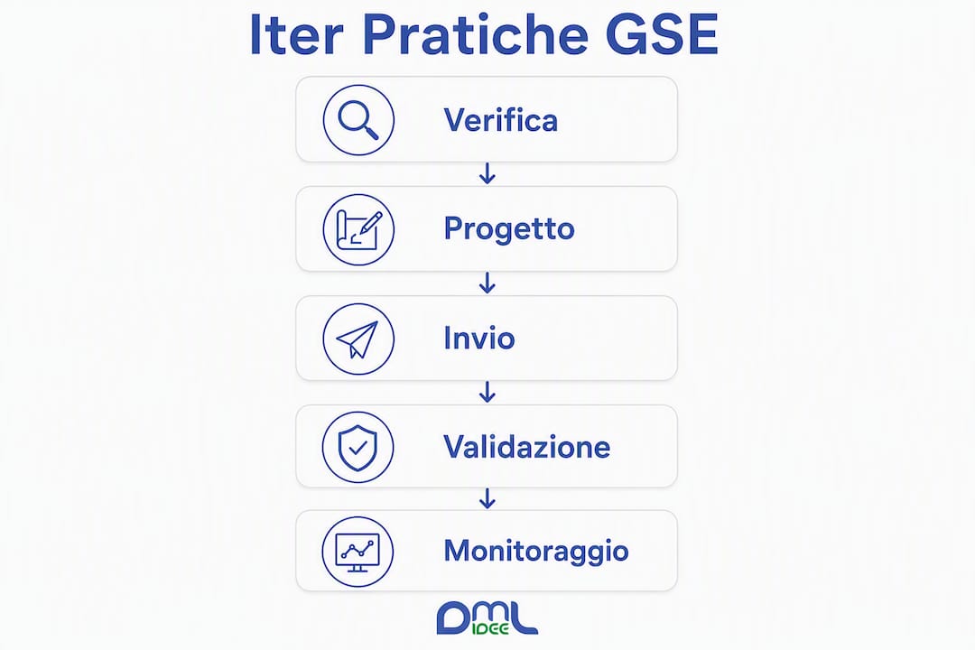 Guida illustrata ai principali passaggi delle procedure GSE per il fotovoltaico