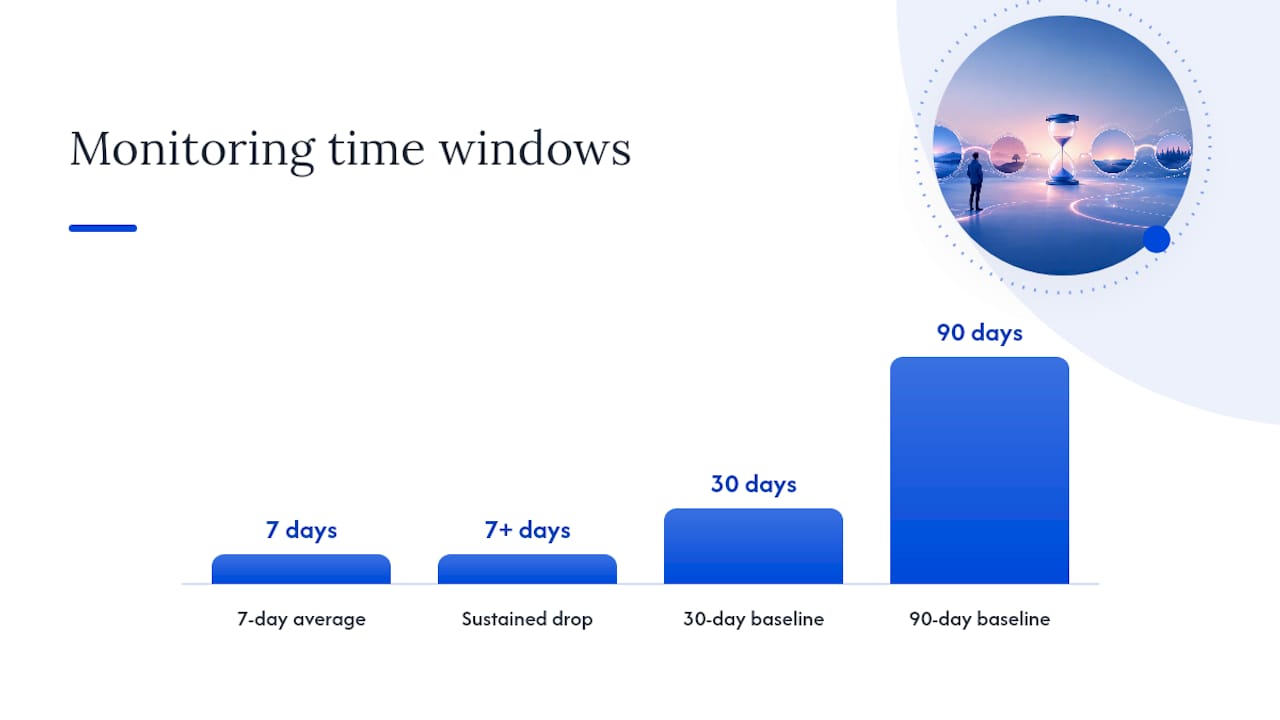 Your daily and weekly monitoring playbook — overview diagram