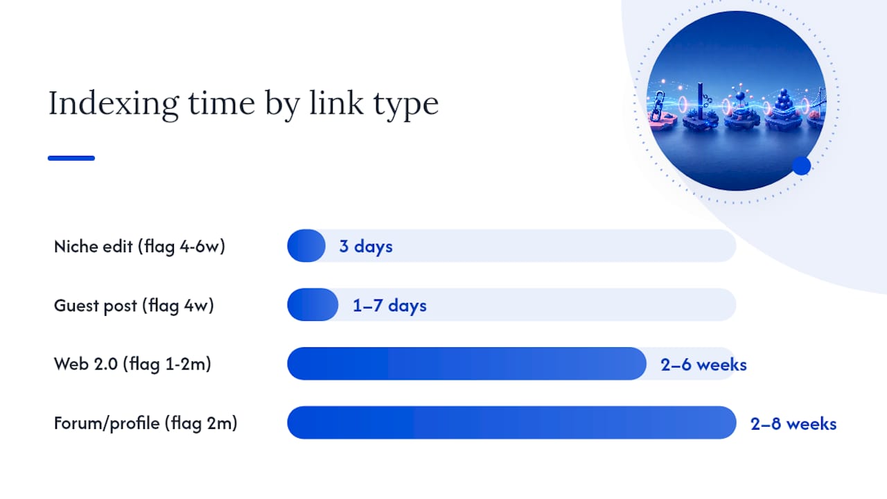 Diagram showing backlink link types and indexing times