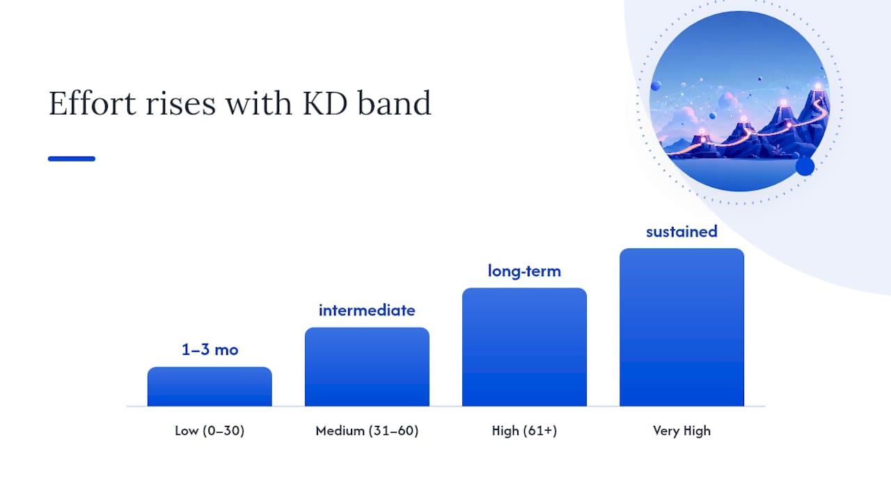 Diagram of keyword difficulty score bands and SEO effort