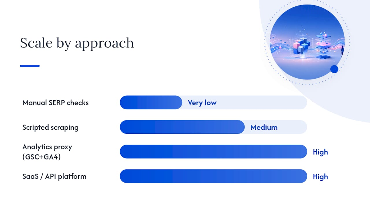 How to track PAA: four approaches compared — overview diagram