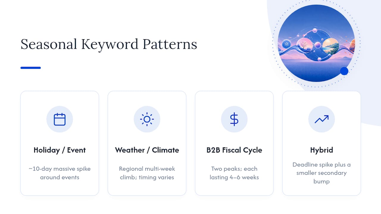 Types of seasonal keyword pattern diagram