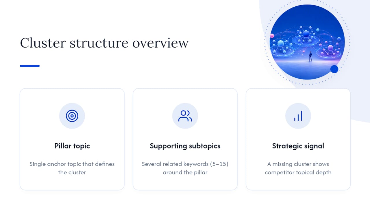 Diagram of keyword clusters with pillar and subtopics