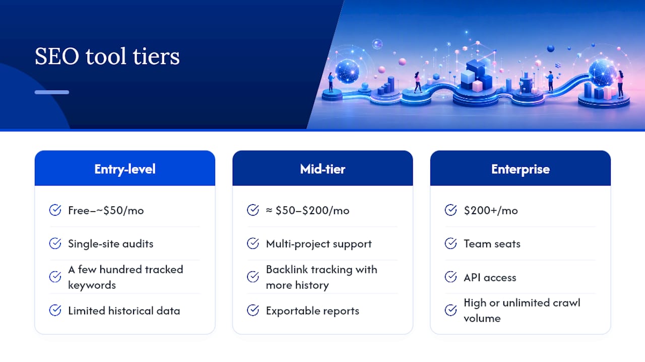 SEO software tiers and included capabilities