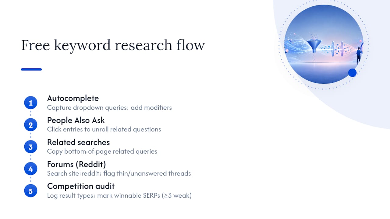 Free keyword research demand signal workflow