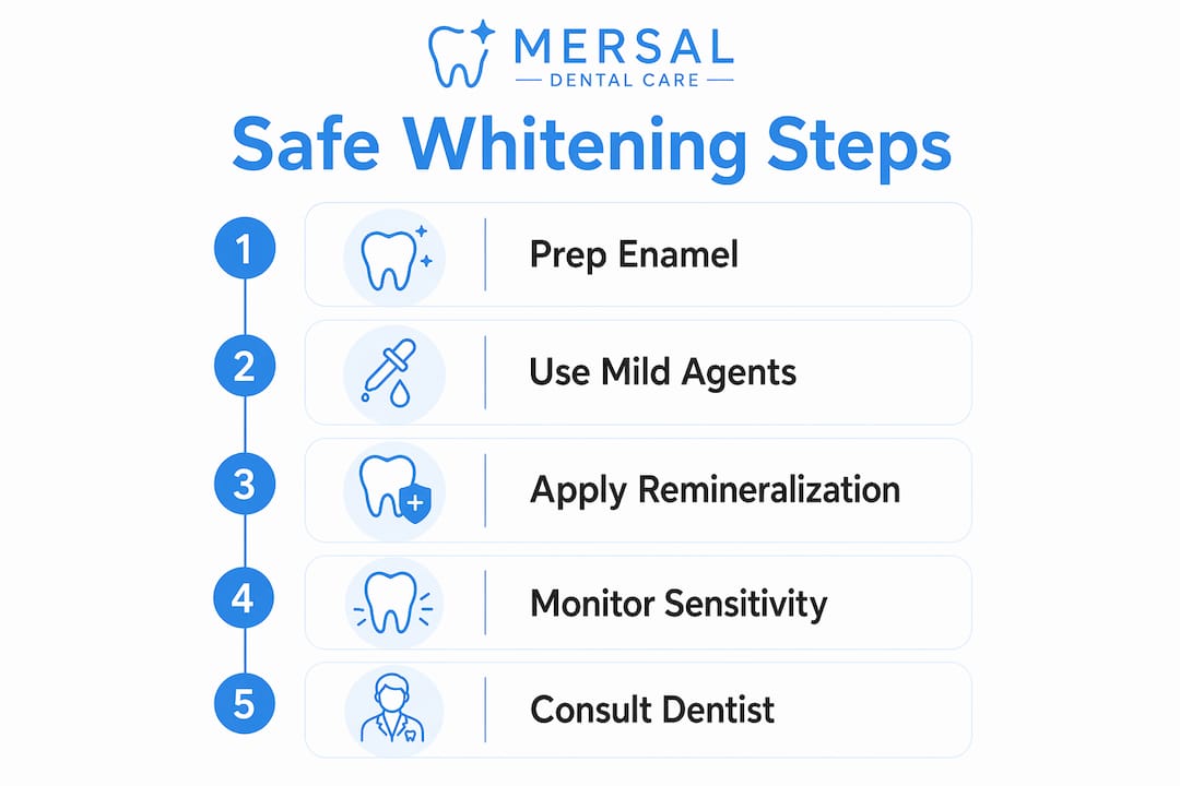 Infographic depicting safe teeth whitening steps
