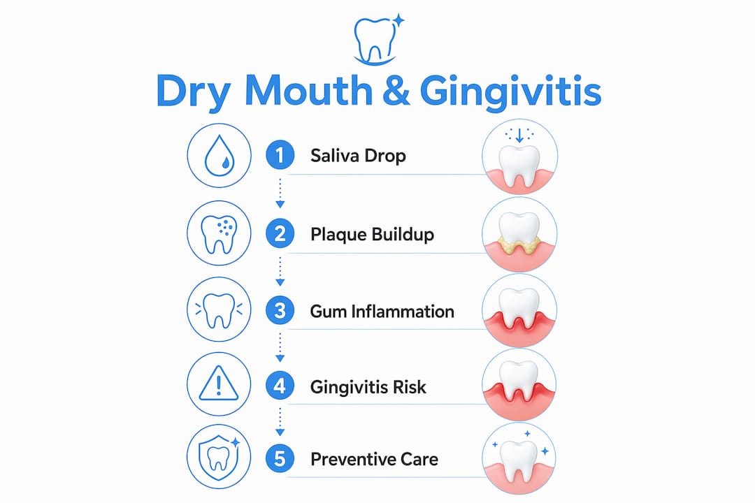 Infographic illustrating dry mouth impact on gingivitis