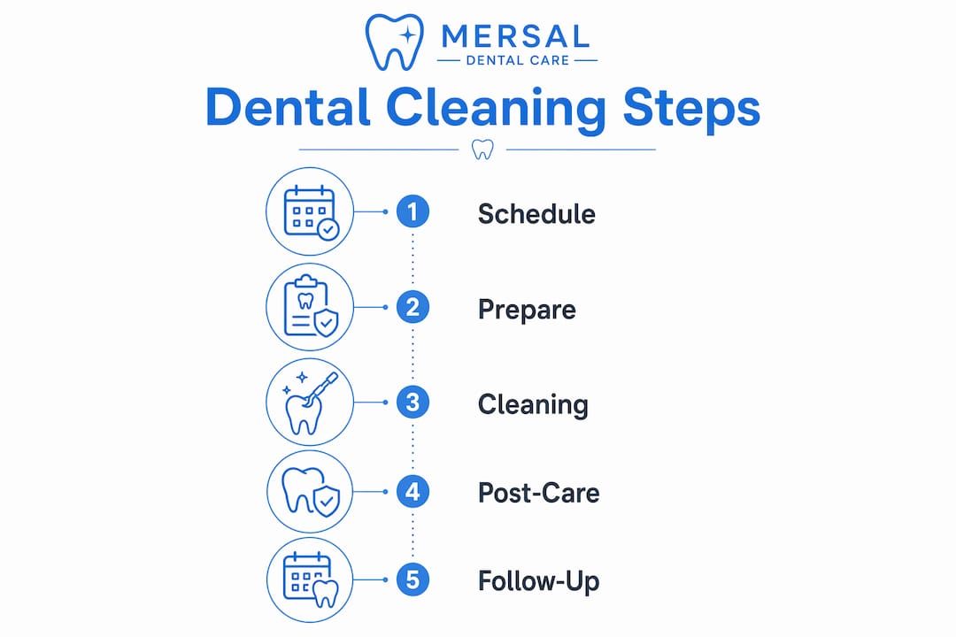 Infographic showing dental cleaning steps overview