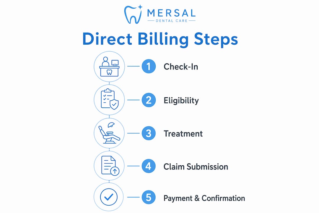 Infographic illustrating dental direct billing steps