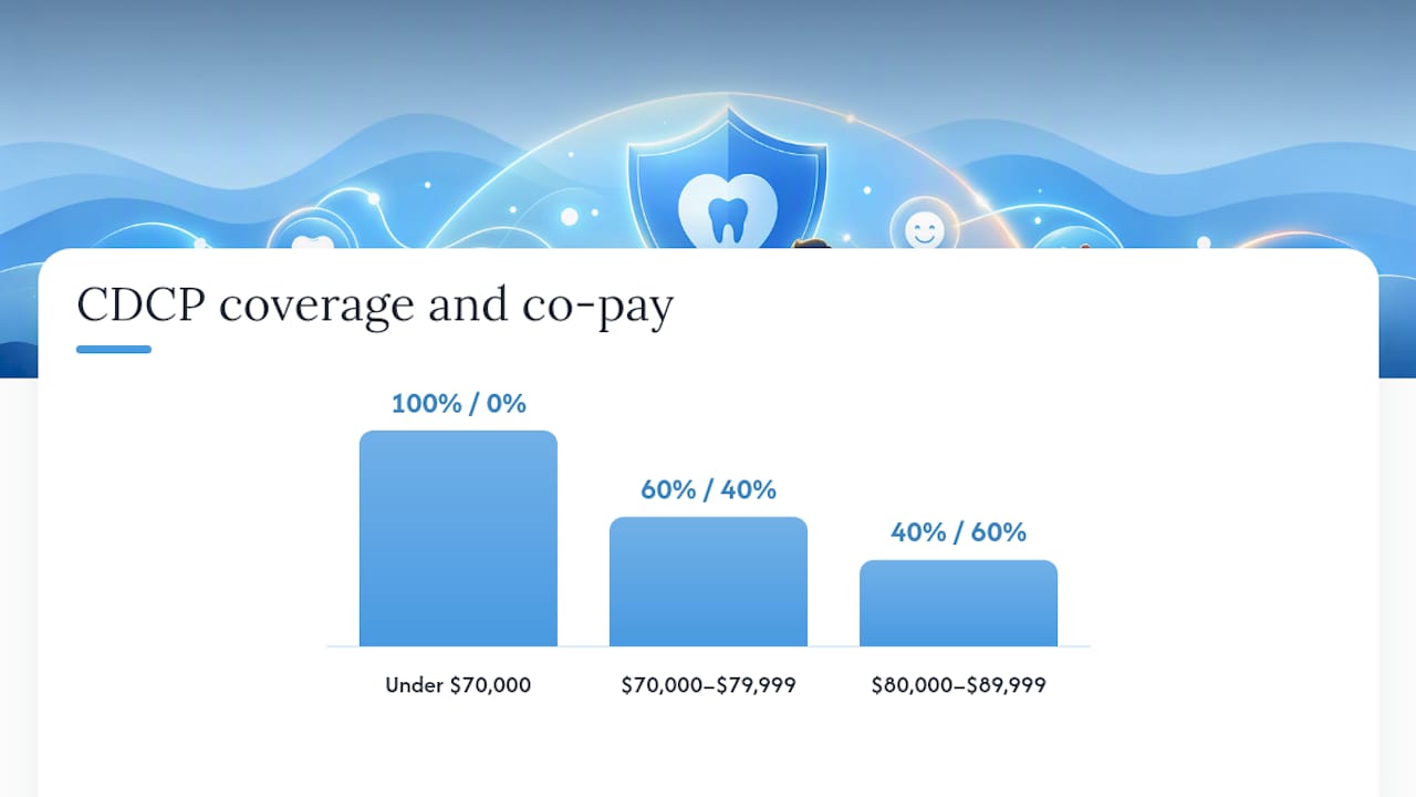 Diagram of CDCP coverage and co-pay percentages by income