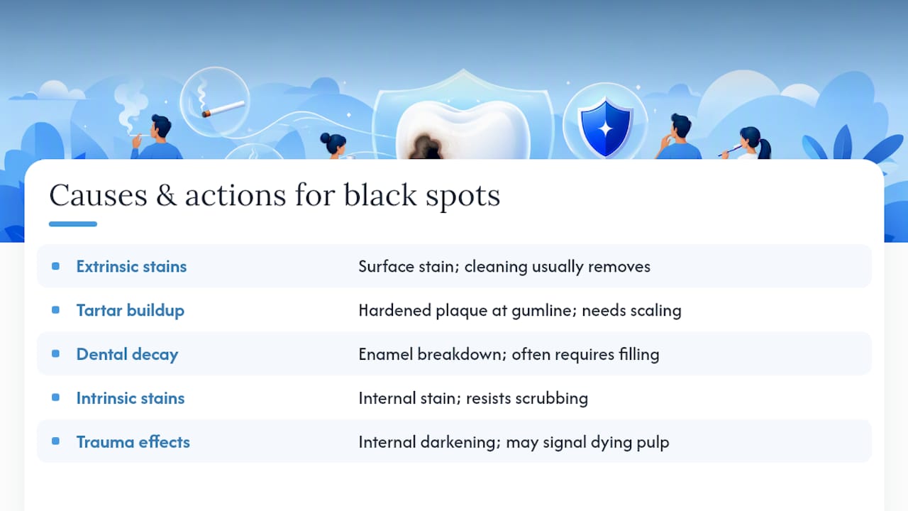 Diagram comparing causes of black spots on teeth