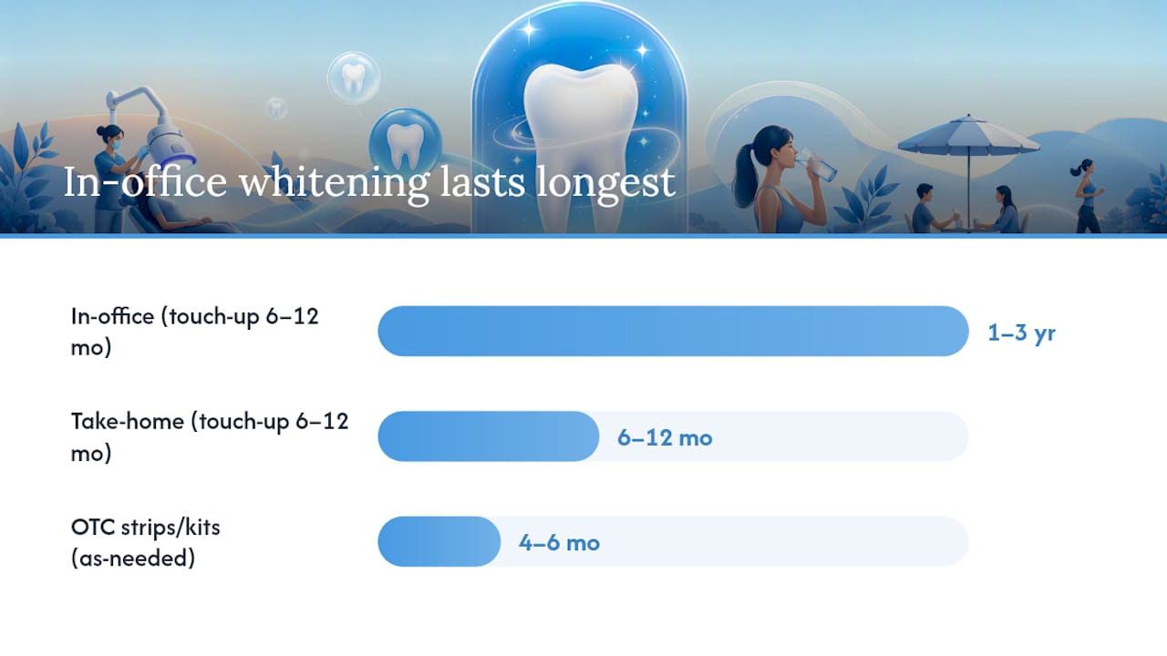 Comparison chart of whitening methods and durations