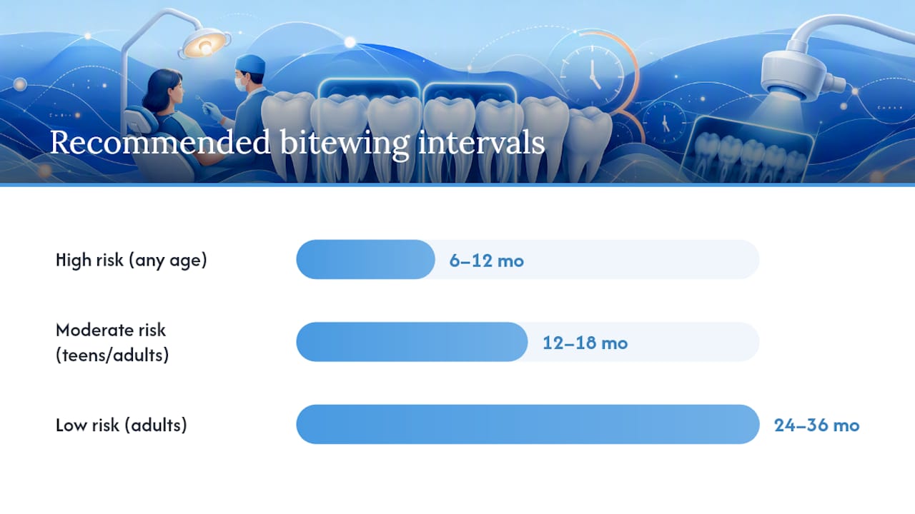 Dental x-ray frequency recommendations by age and risk category