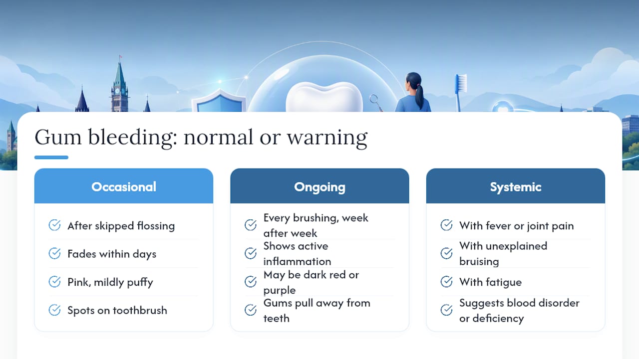 Is Occasional Gum Bleeding Normal, or a Warning Sign? — overview diagram