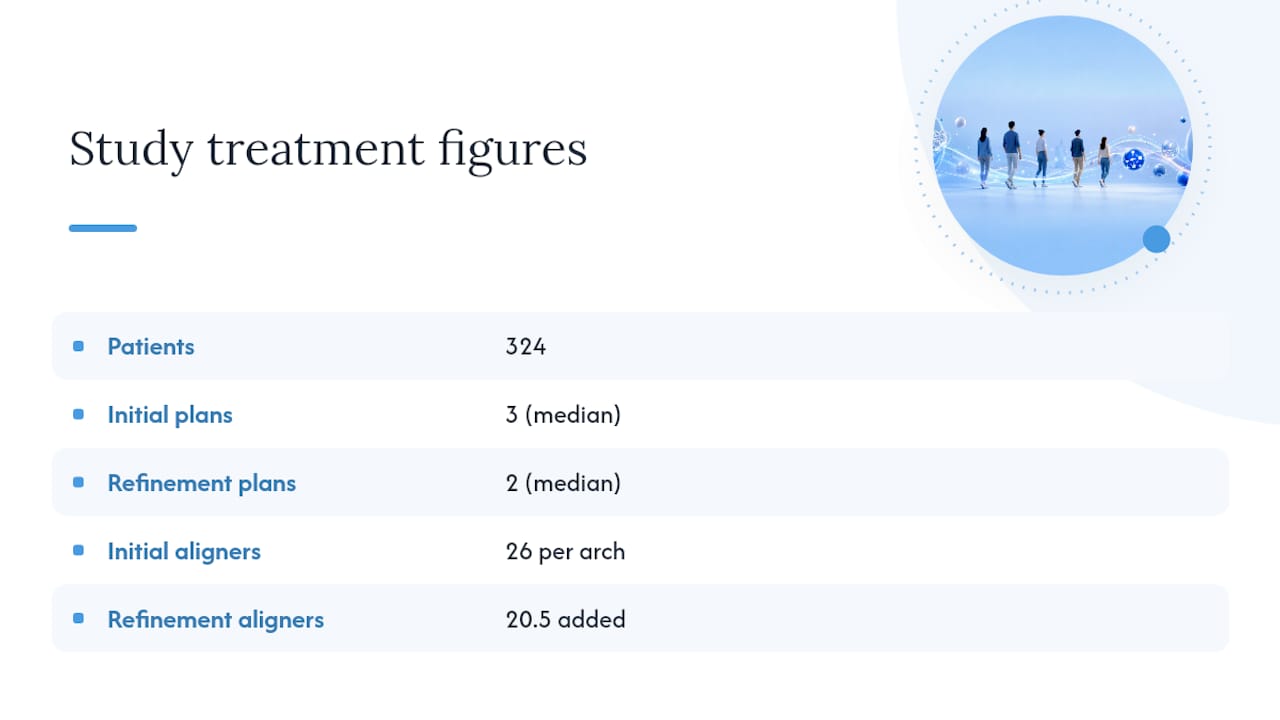 Invisalign refinement study figures