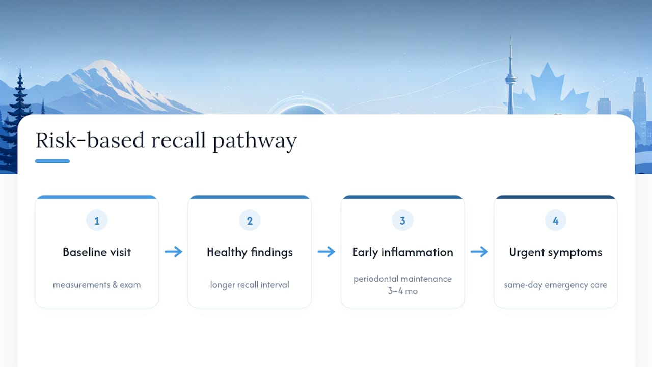 Risk-based dental recall scheduling pathways