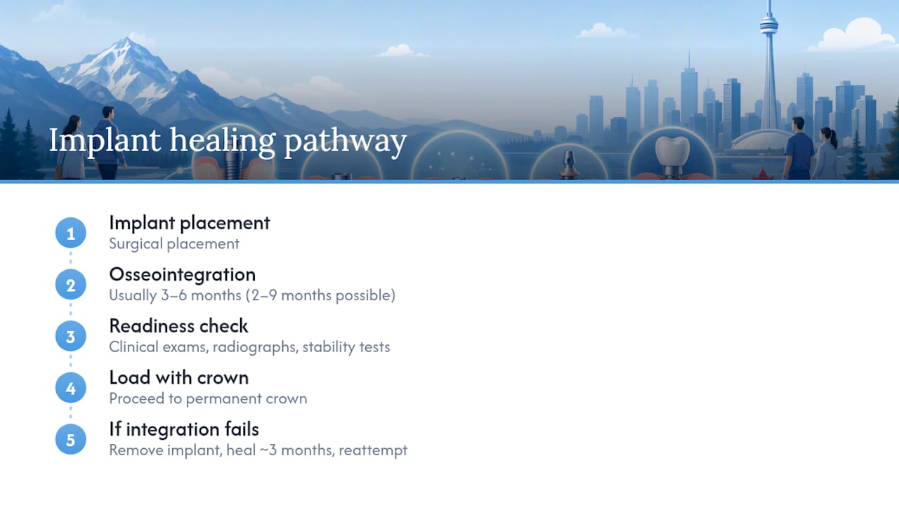 Dental implant healing and retry pathway