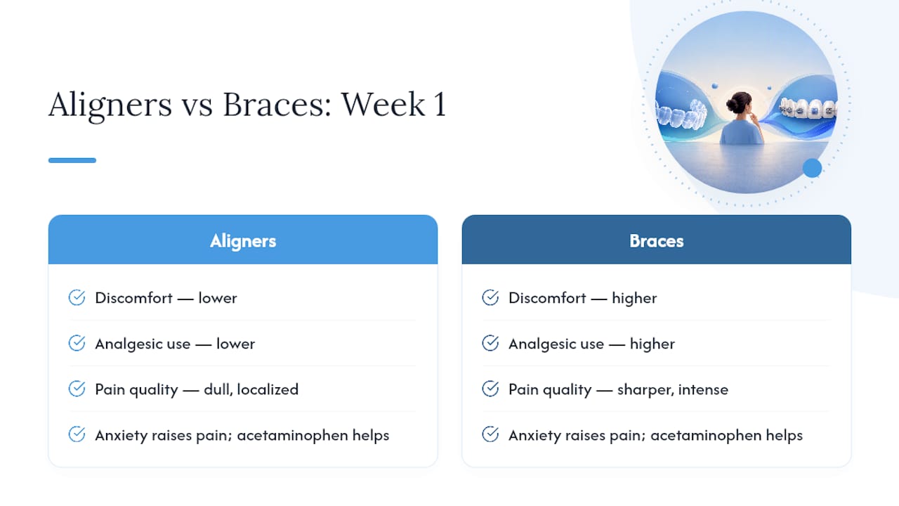 First-week discomfort comparison for aligners and braces