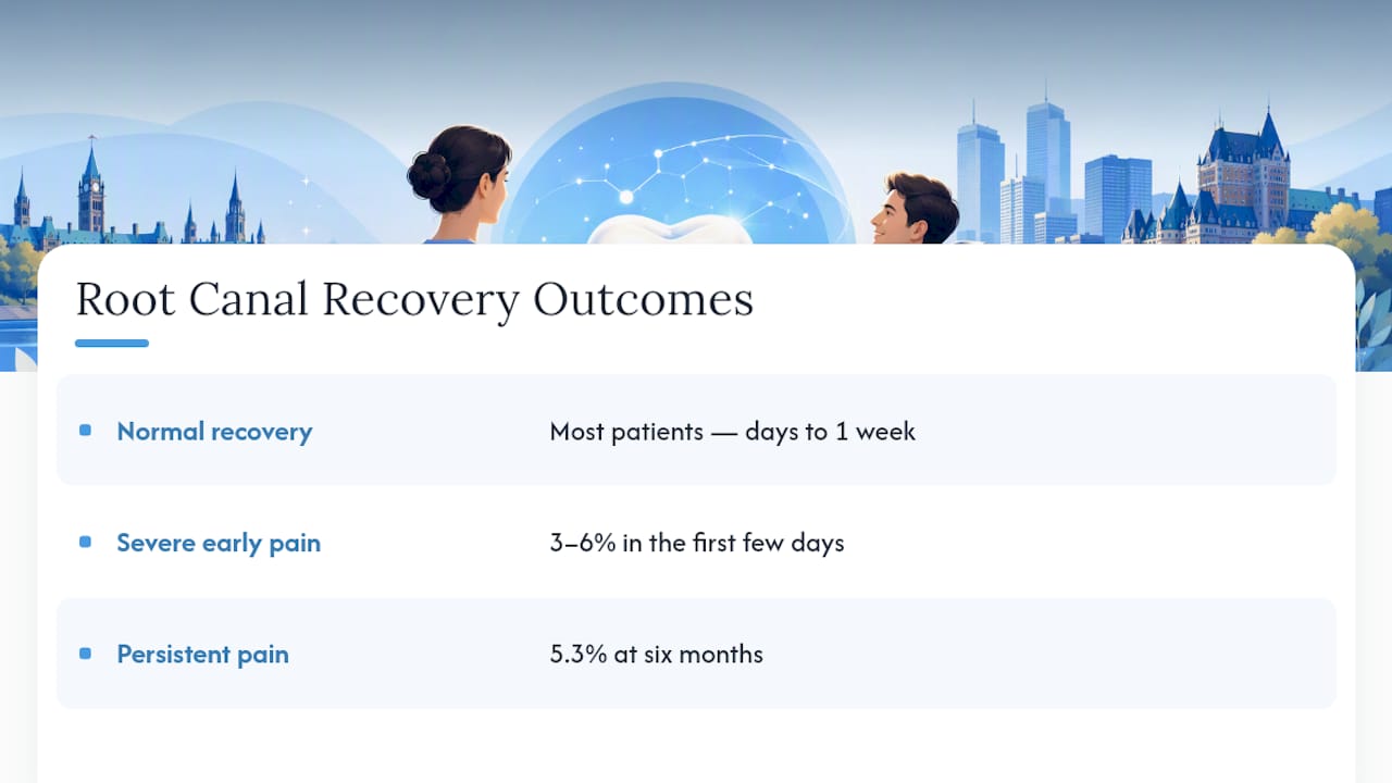 Root canal recovery pain rate comparison