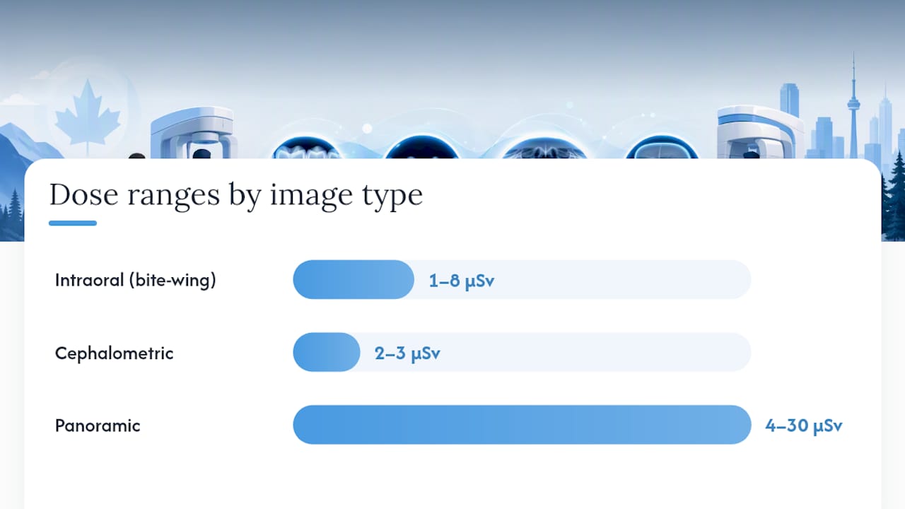 Dental X-ray dose ranges compared