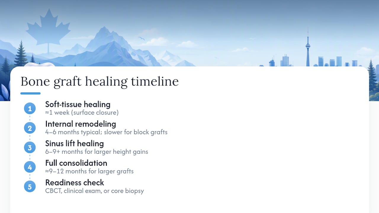 Dental bone graft healing timeline