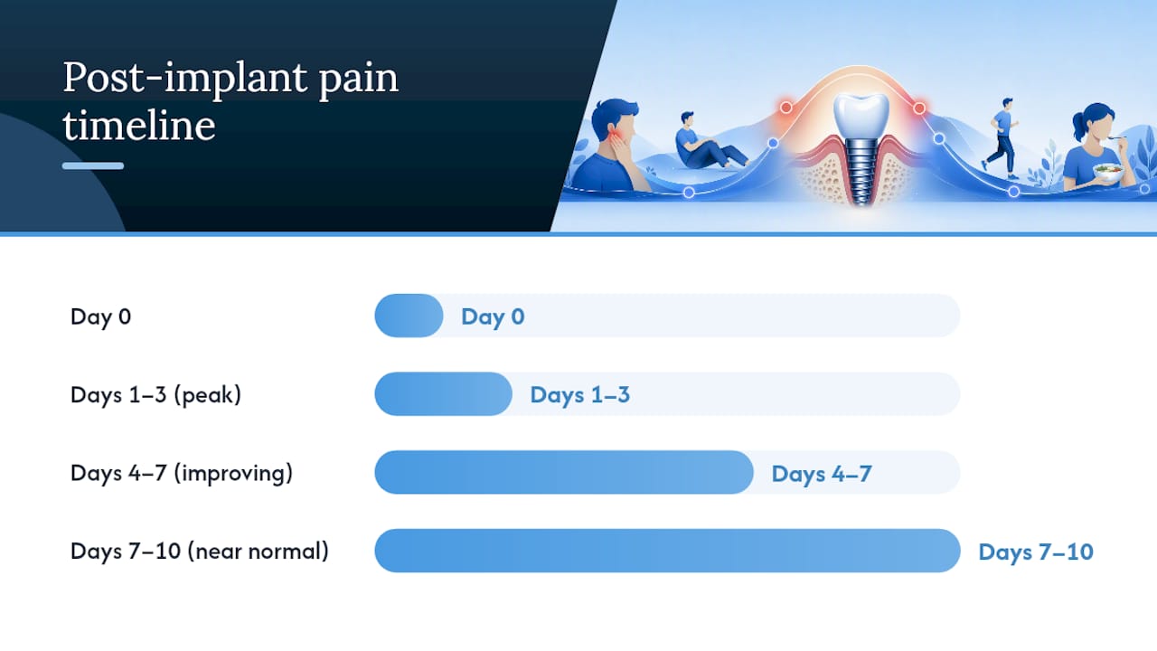 The Dental Implant Recovery Pain Timeline, Day by Day — overview diagram