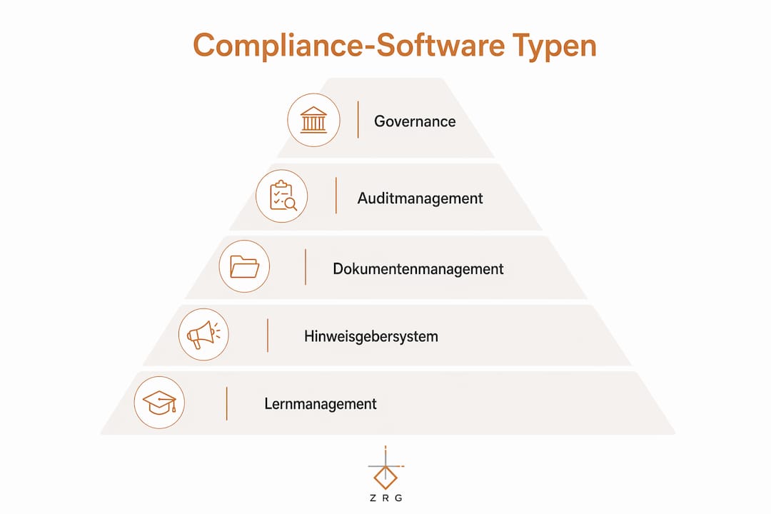 Übersicht der verschiedenen Arten und Kategorien von Compliance-Software – anschaulich dargestellt in einer Infografik
