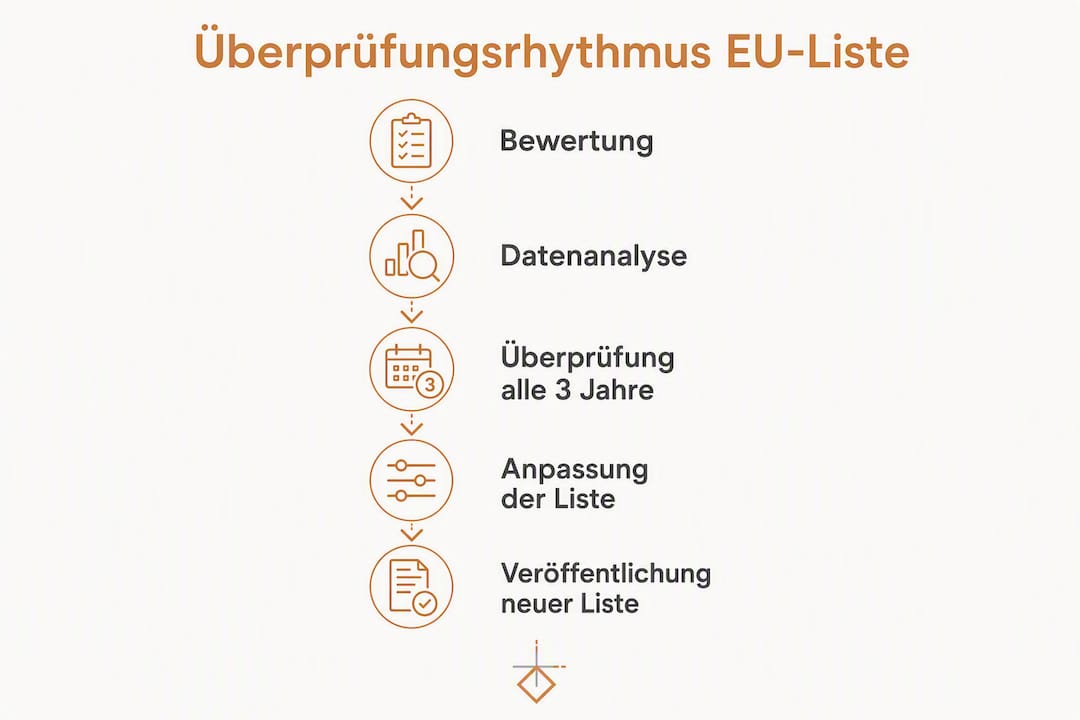 Grafische Übersicht zum Prüfverfahren der EU-Liste kritischer Rohstoffe