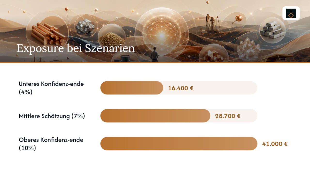 Wie Sie das Preisrisiko in Euro berechnen — overview diagram