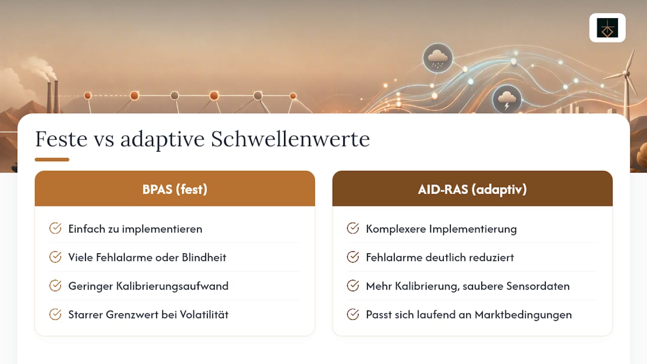 Diagramm zum Vergleich von festen und adaptiven Alarmgrenzwerten