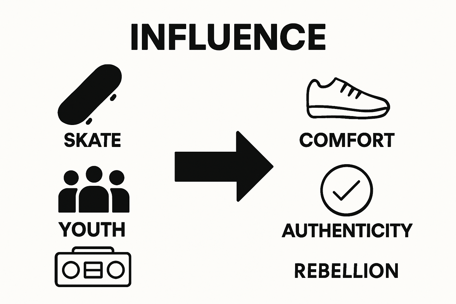 Visual chart linking street cultures to urban clothing traits