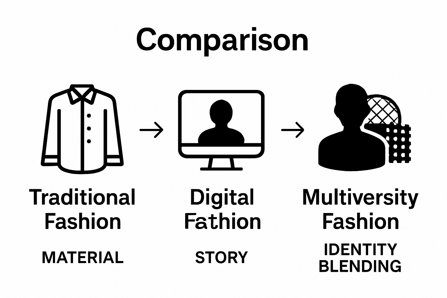 Side-by-side comparison visual: traditional, digital, and multiversity fashion.