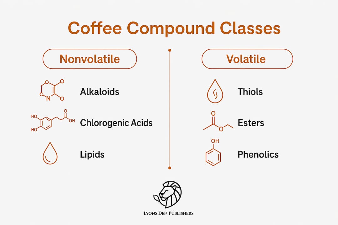 Infographic illustrating coffee compound categories