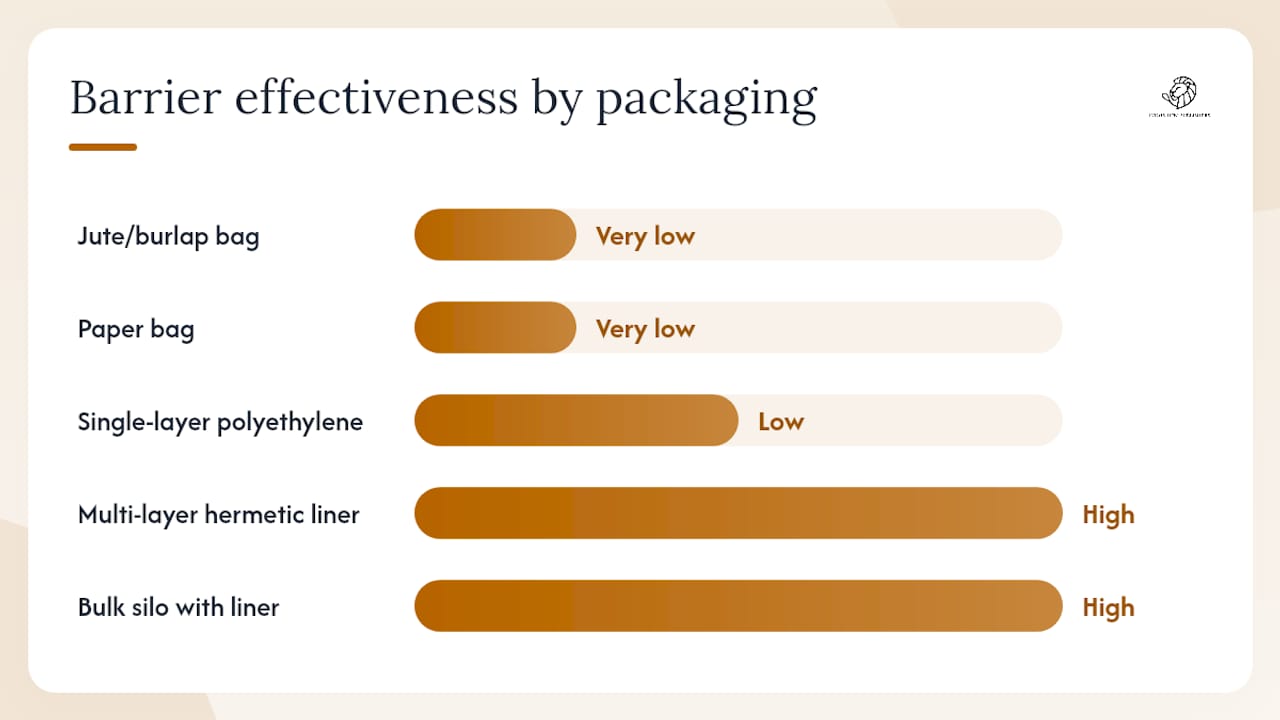 Comparison of green coffee packaging types