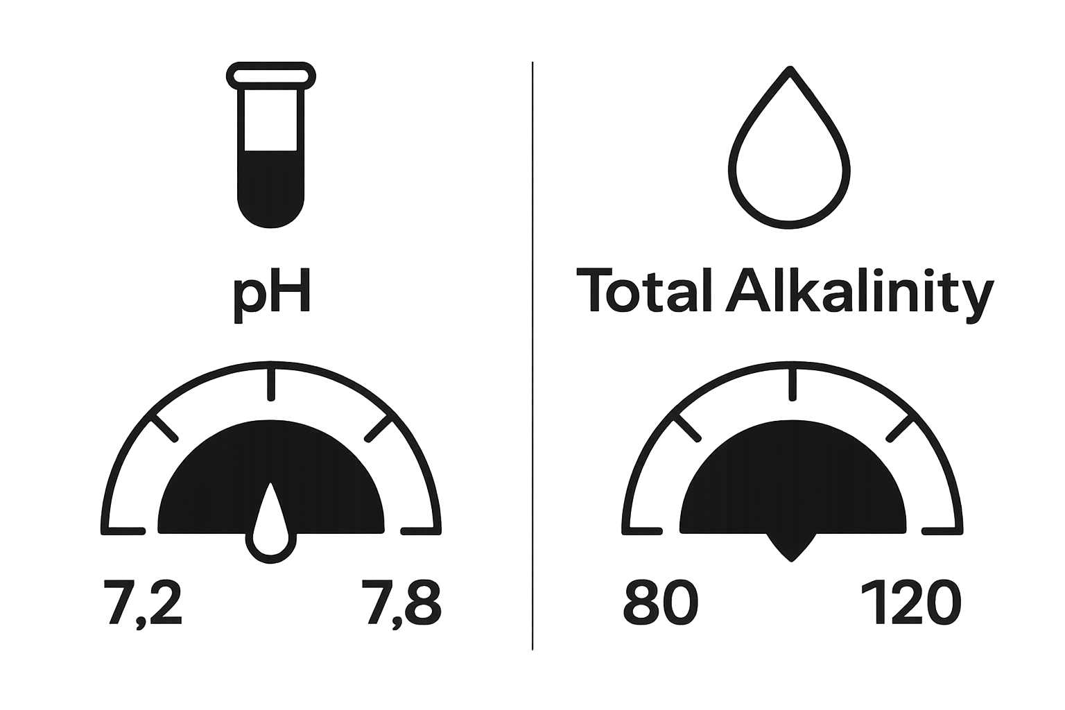 Infographic comparing ideal spa pH and alkalinity levels