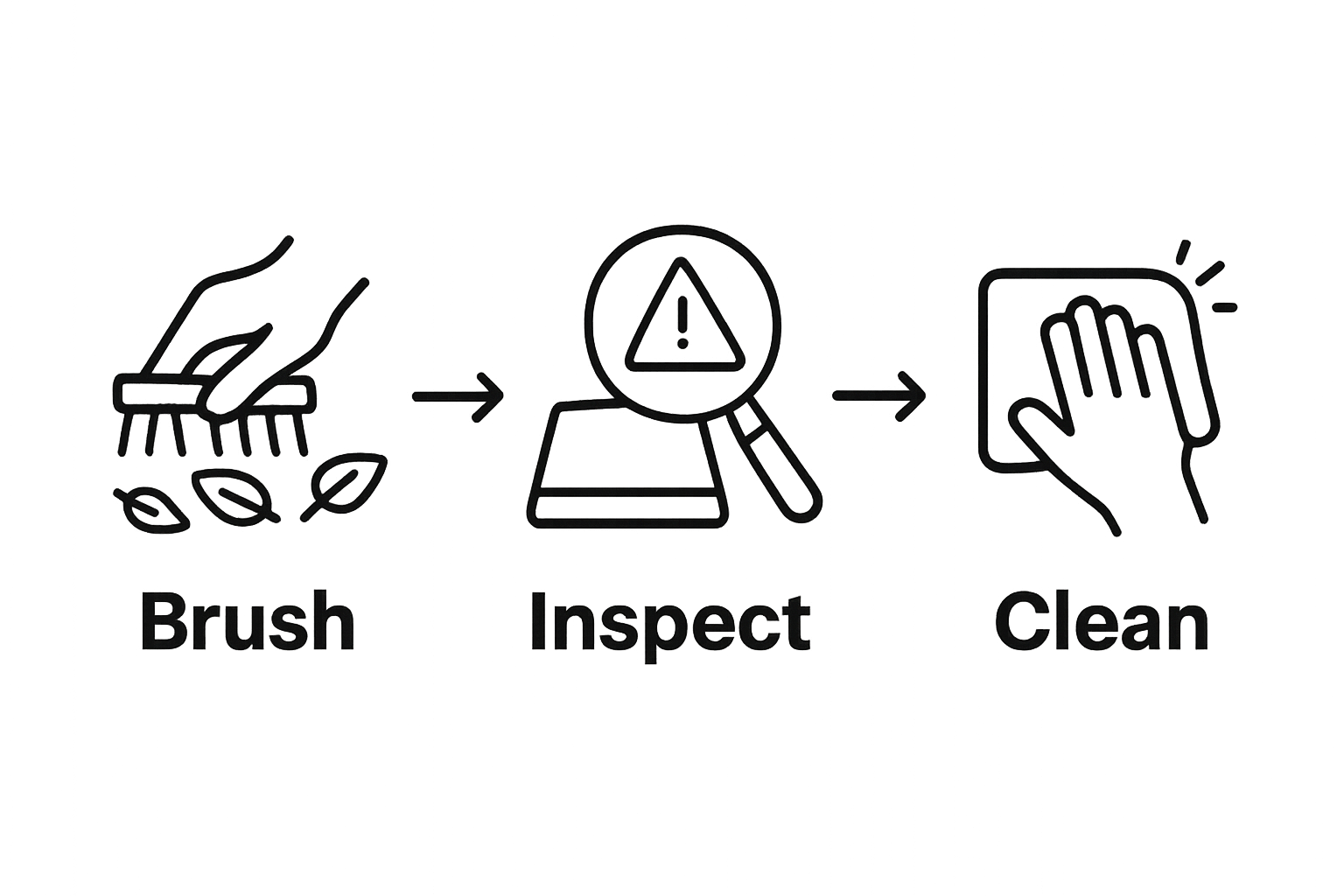 Infographic showing debris removal, inspection, cleaning steps