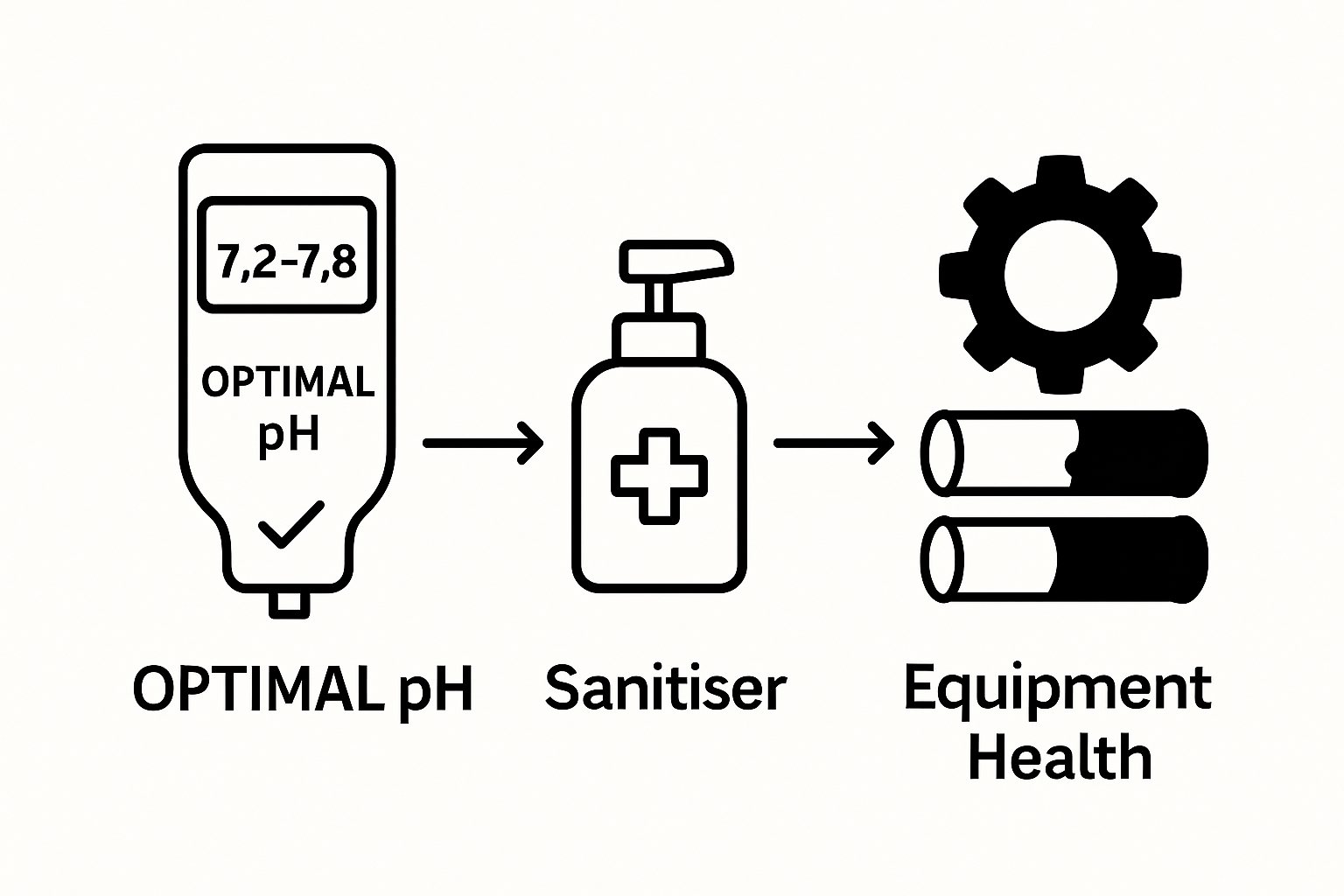 Infographic showing pH, sanitizer, and equipment health connections